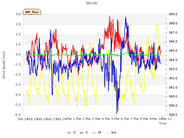 plot of Winds