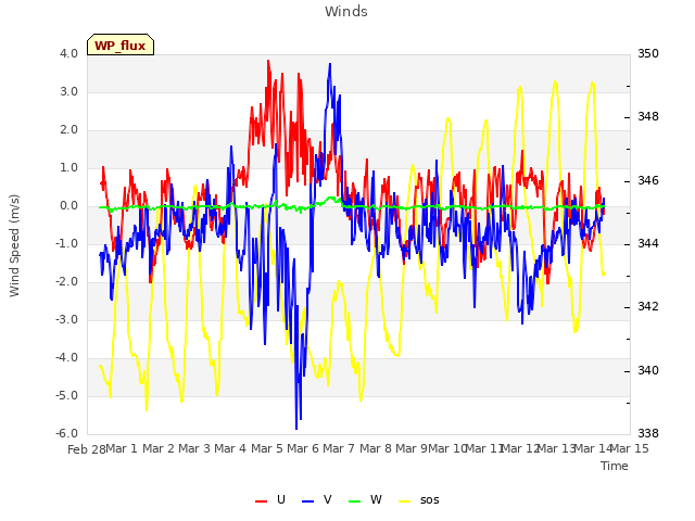 plot of Winds
