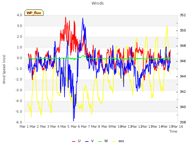 plot of Winds