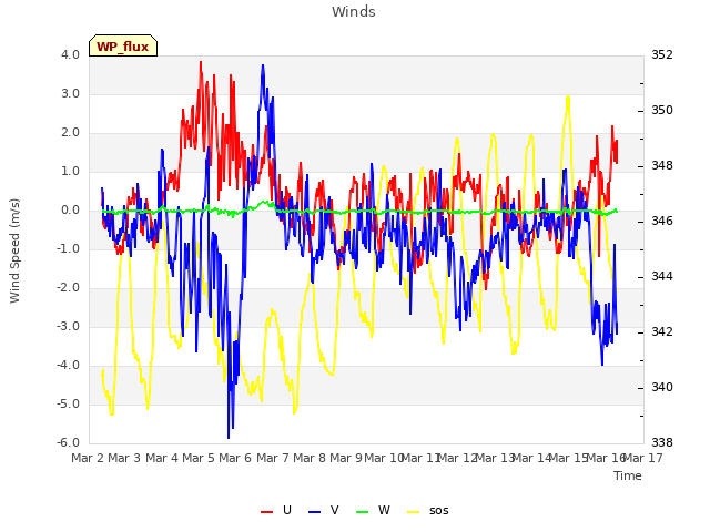 plot of Winds