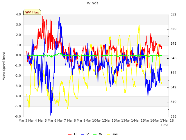 plot of Winds