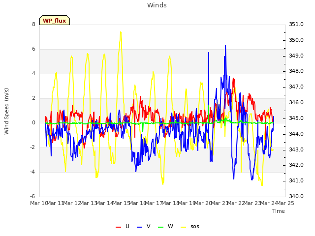 plot of Winds