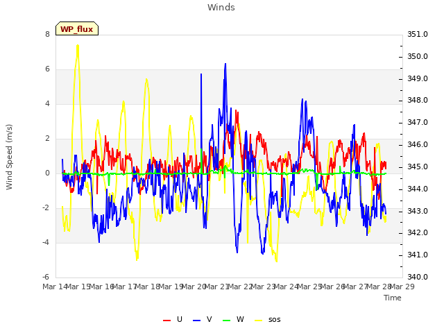 plot of Winds