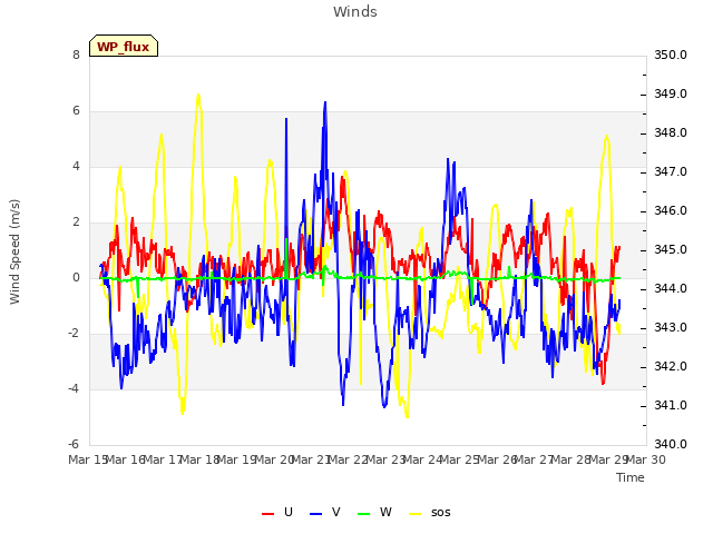 plot of Winds