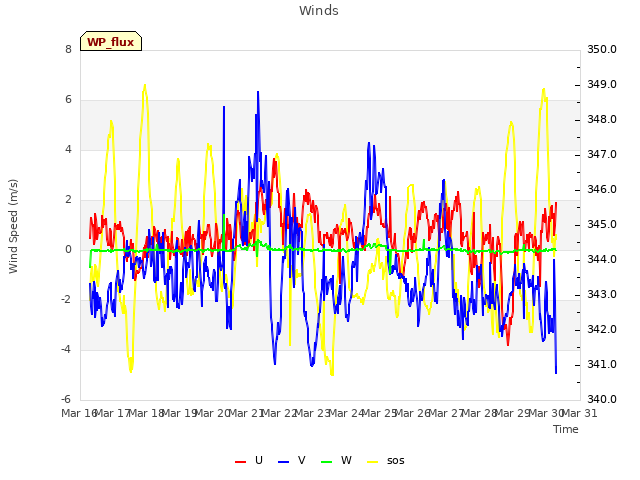 plot of Winds