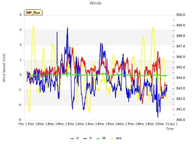 plot of Winds