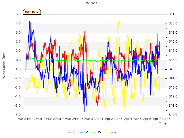 plot of Winds