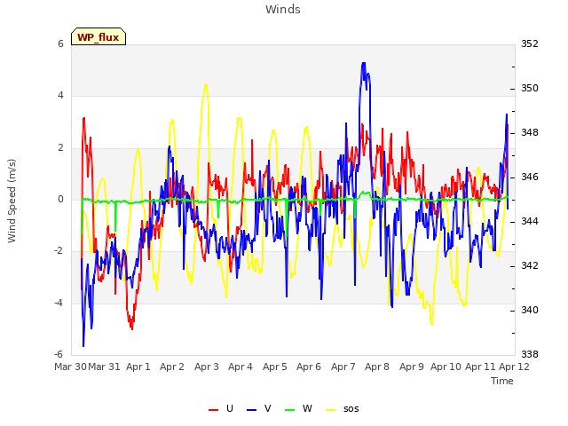 plot of Winds