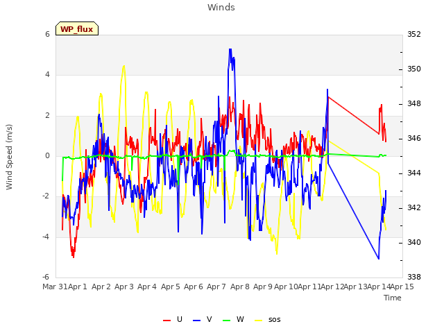 plot of Winds