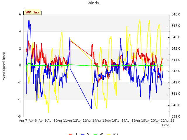 plot of Winds