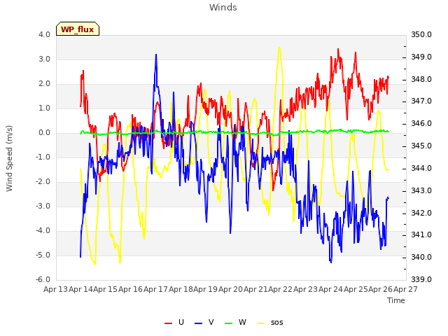 plot of Winds