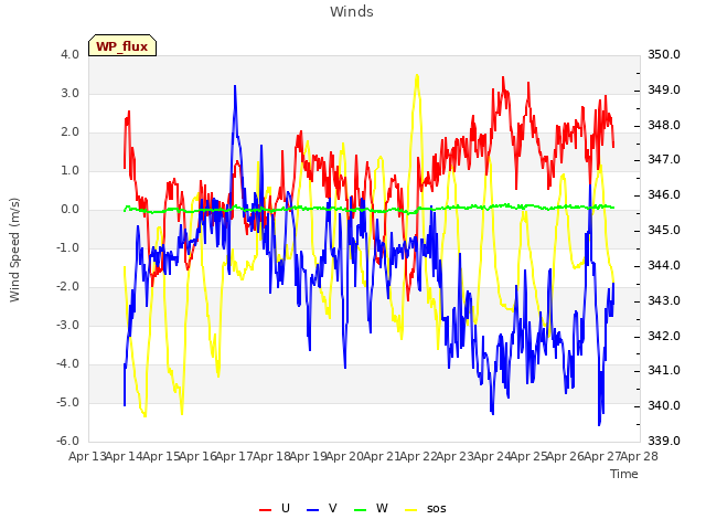 plot of Winds