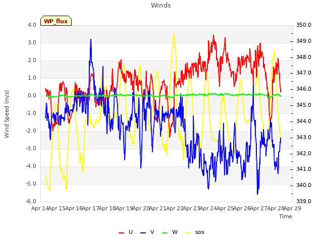 plot of Winds