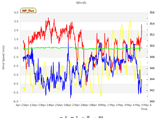 plot of Winds