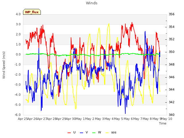 plot of Winds