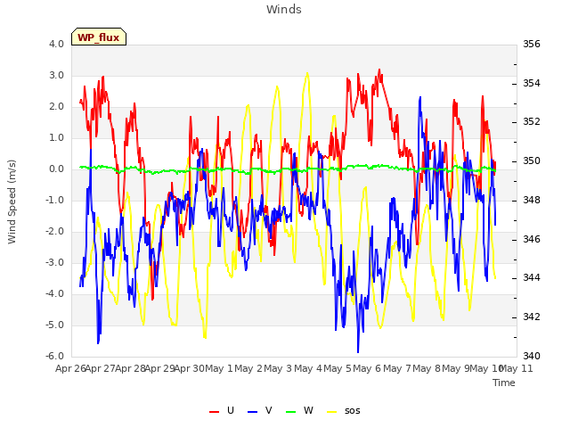 plot of Winds