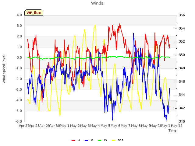 plot of Winds