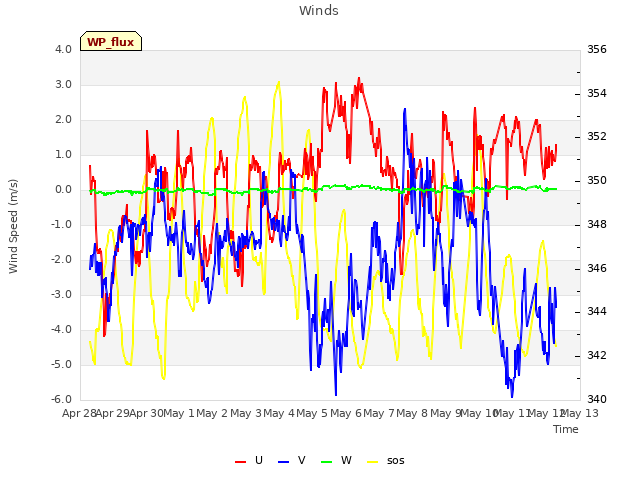 plot of Winds