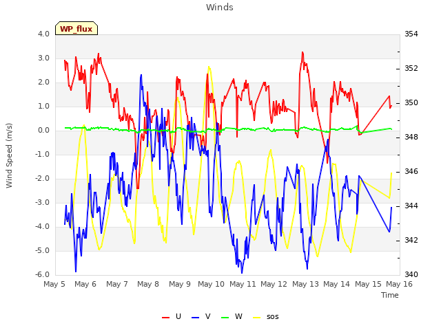 plot of Winds