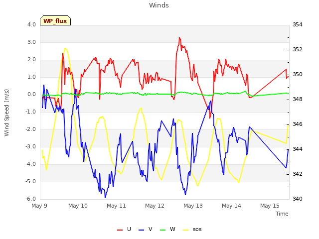 plot of Winds