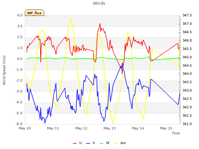 plot of Winds