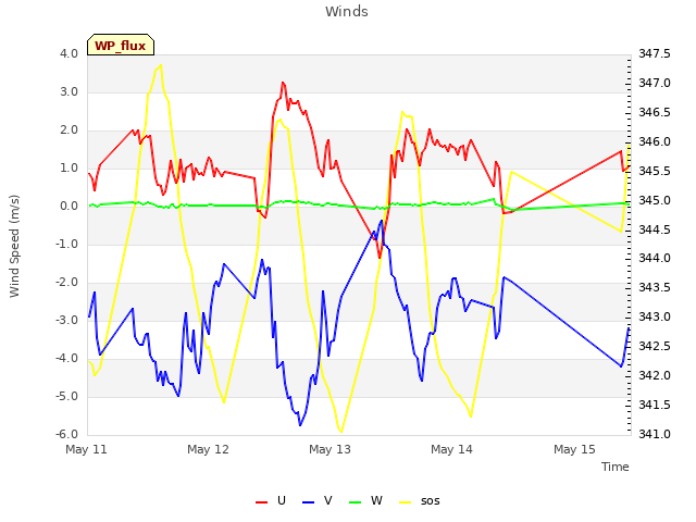 plot of Winds