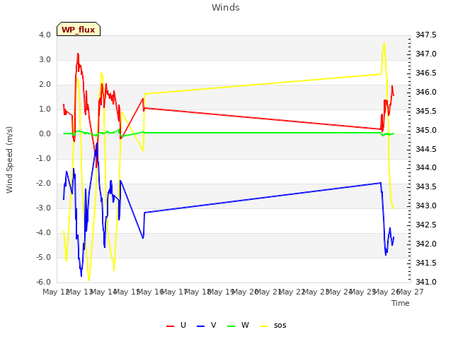 plot of Winds