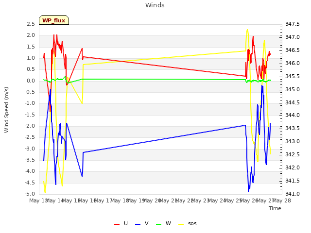 plot of Winds