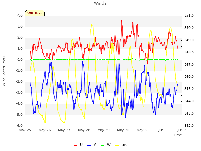 plot of Winds