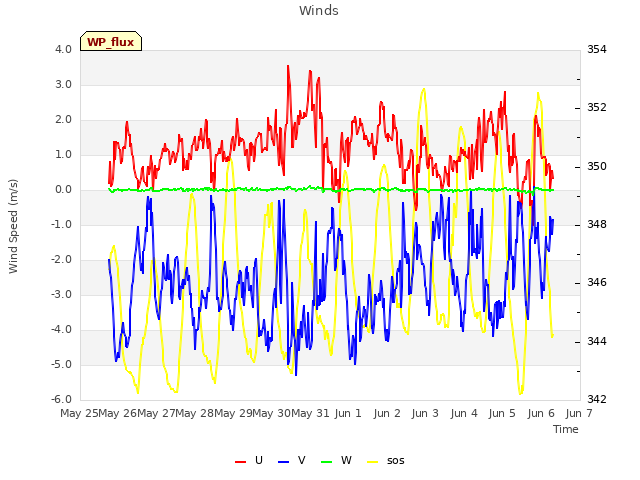 plot of Winds