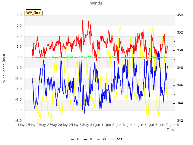 plot of Winds