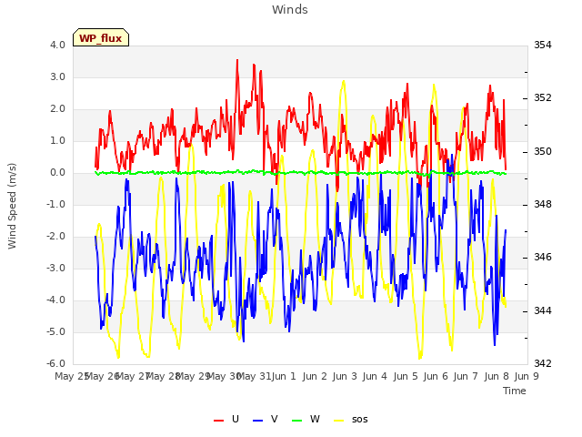 plot of Winds