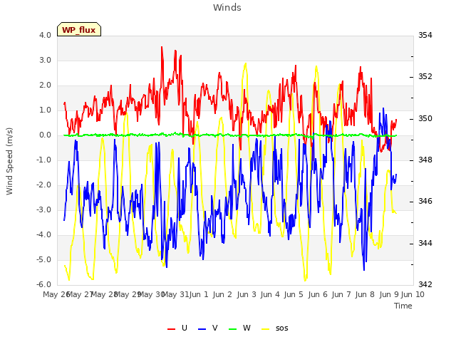 plot of Winds