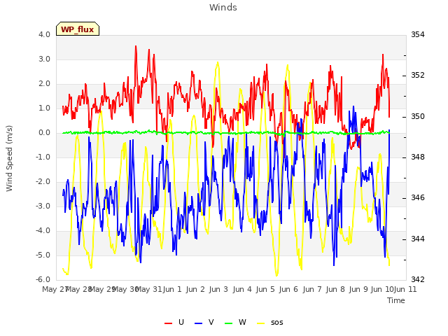 plot of Winds