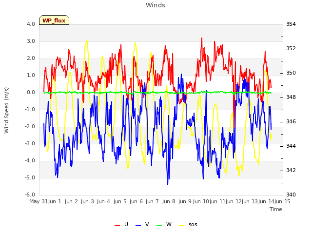 plot of Winds