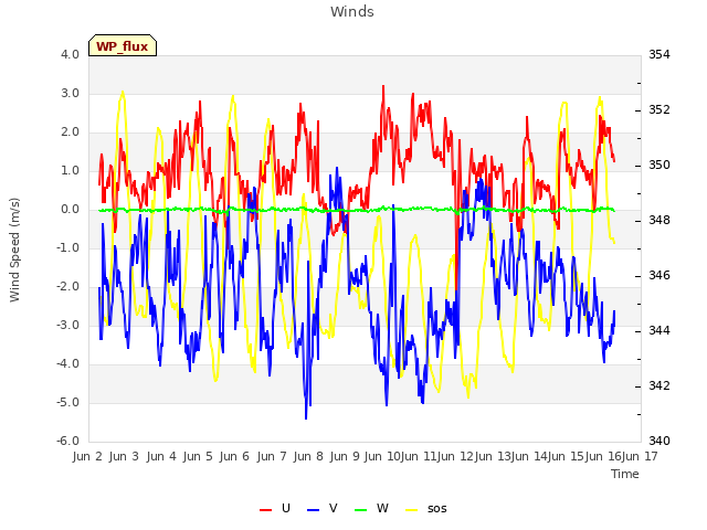 plot of Winds