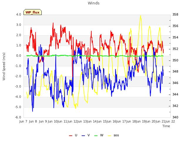 plot of Winds