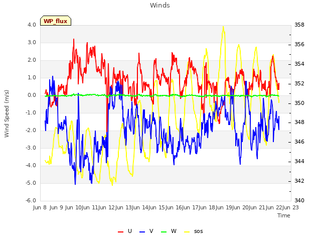 plot of Winds