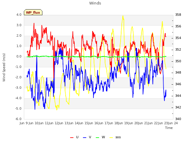 plot of Winds