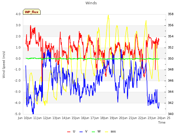 plot of Winds