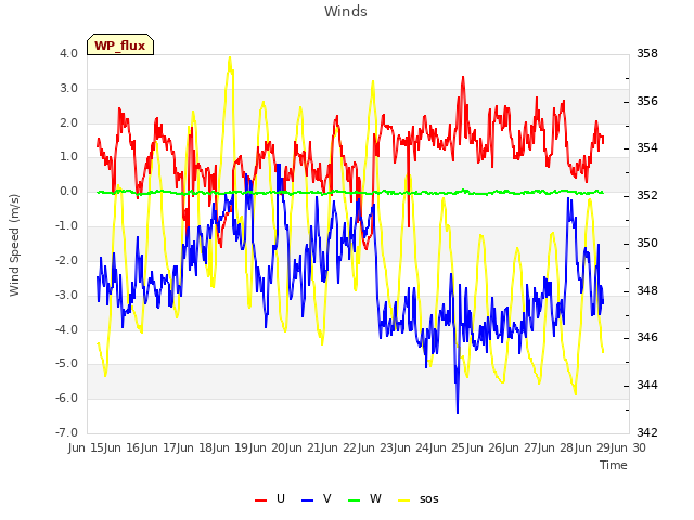 plot of Winds