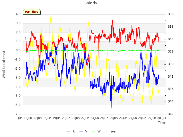 plot of Winds