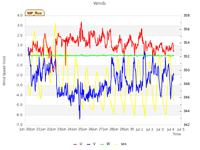 plot of Winds