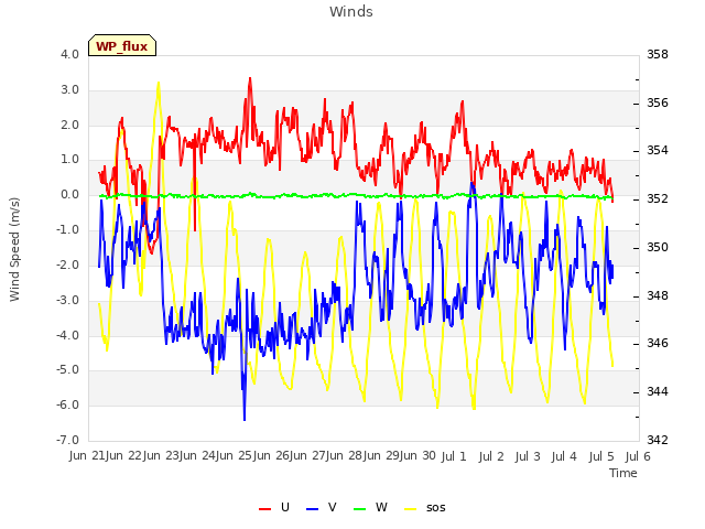 plot of Winds