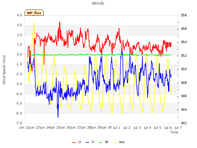 plot of Winds