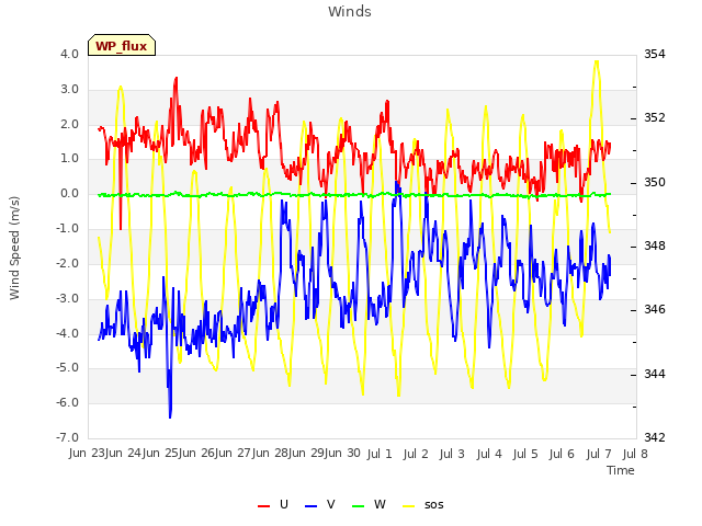 plot of Winds