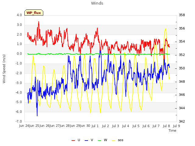 plot of Winds