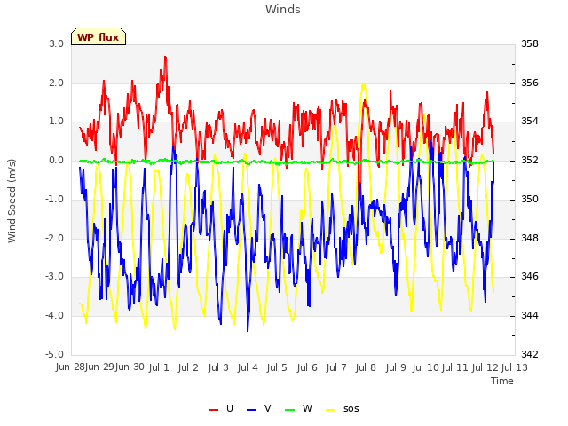 plot of Winds