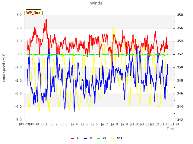 plot of Winds