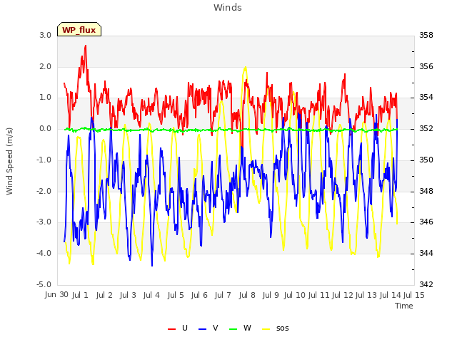 plot of Winds